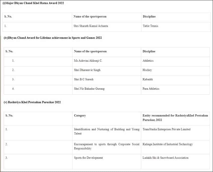 National Sports Awards 2022 शरत कमल अंचता को खेल रत्न पुरस्कार, 25